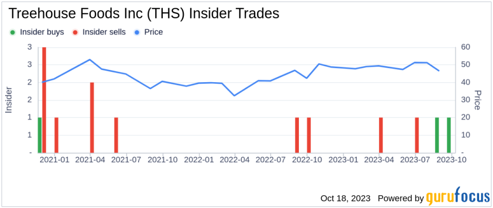 Decoding Ownership and Performance: Treehouse Foods Inc(THS)