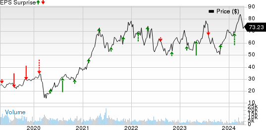 Louisiana-Pacific Corporation Price and EPS Surprise