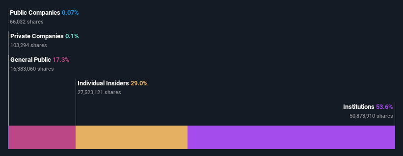 ownership-breakdown