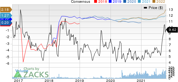 Comstock Resources, Inc. Price and Consensus