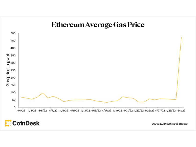 (CoinDesk Research, Etherscan)