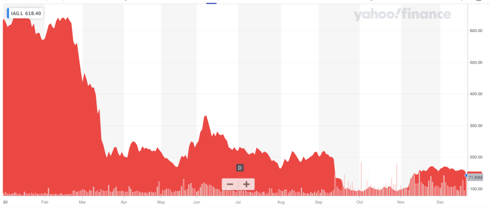 A year to forget: IAG shares have slumped 60% across 2020. Photo: Yahoo Finance UK