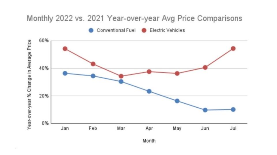 不論是電動車或是燃油車在今年的價格還是不斷上漲，但電動車的漲幅明顯更大。（圖片來源/ iSeeCars.com）