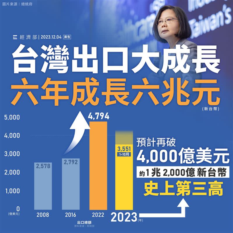 台灣歷史上唯一三次單年出口突破4000億美金的紀錄。（圖／翻攝自經濟部臉書）