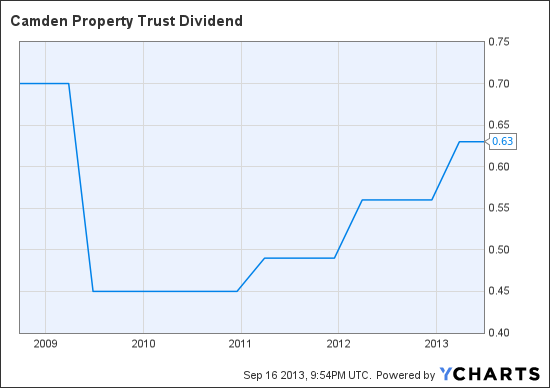 CPT Dividend Chart