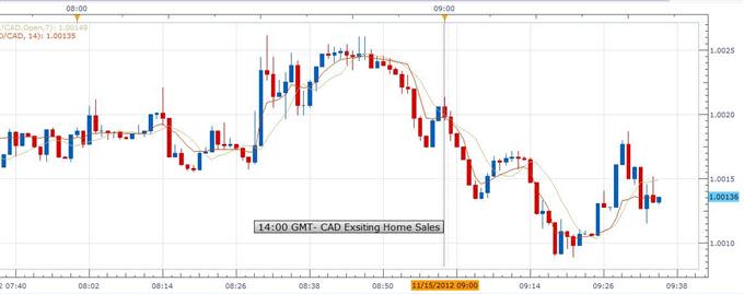 Forex_News_Canadian_Existing_Home_Sales_Fall_in_October_CAD_Gains_body_USDCAD.jpg, Forex News: Canadian Existing Home Sales Fall in October; CAD Gains