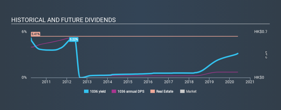 SEHK:1036 Historical Dividend Yield May 25th 2020