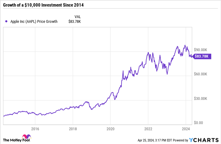 AAPL Chart