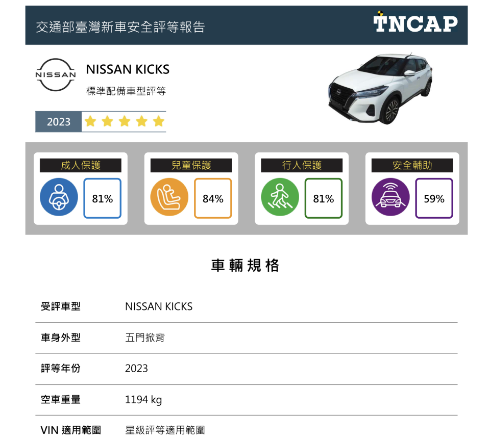 目前只有Nissan Kicks獲得TNCAP測試成績中最高五顆星的肯定，對於被動安全表現清楚說明。