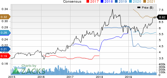 Sirius XM Holdings Inc. Price and Consensus
