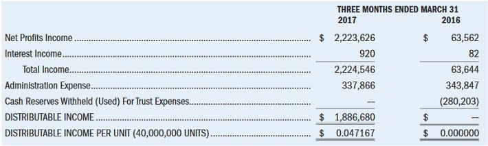 HGT First Quarter