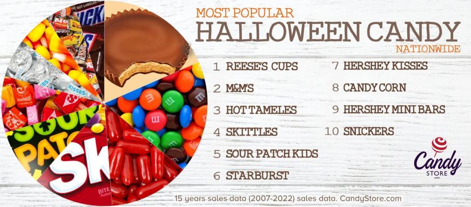 The most popular Halloween candy in 2023 was Reese's Cups.