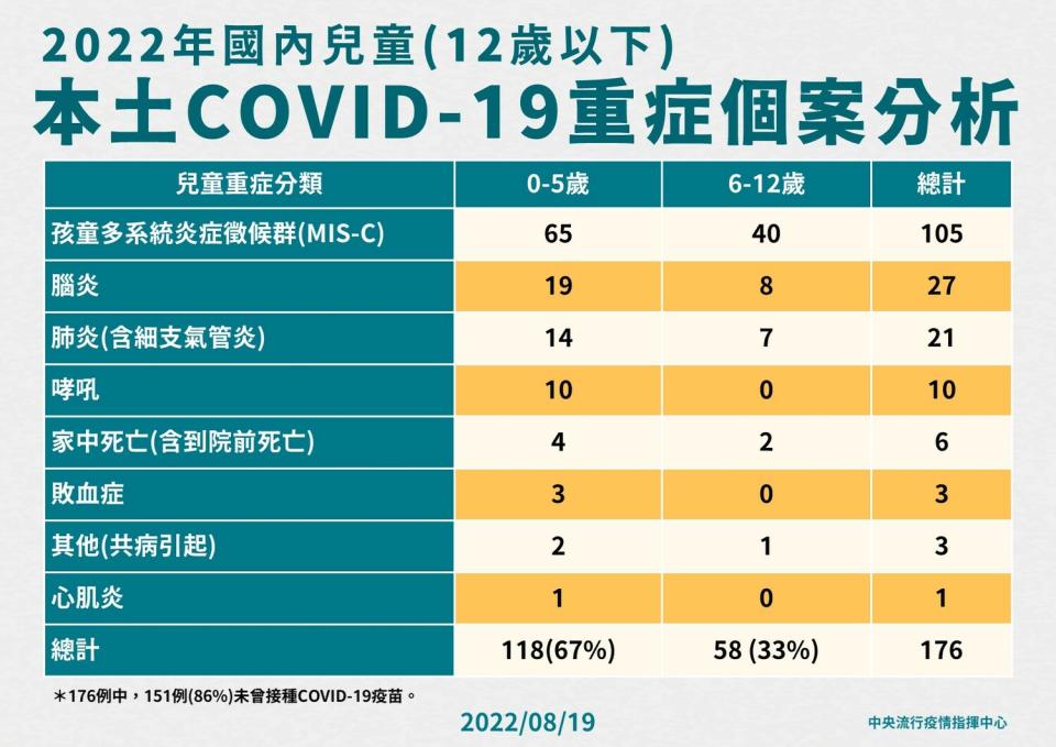 2022年國內兒童(12歲以下)本土COVID-19重症個案分析。   圖：中央流行疫情指揮中心／提供