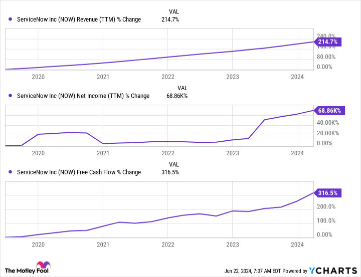 NOW Revenue (TTM) Chart