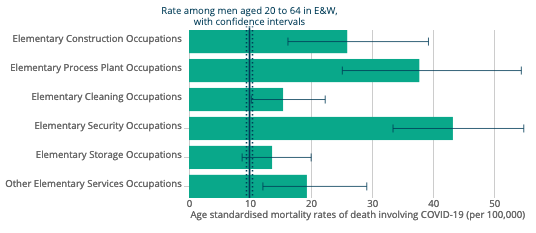 Official figures show elementary security occupations have the highest number of deaths involving COVID-19 per 100,000 people. Chart: ONS