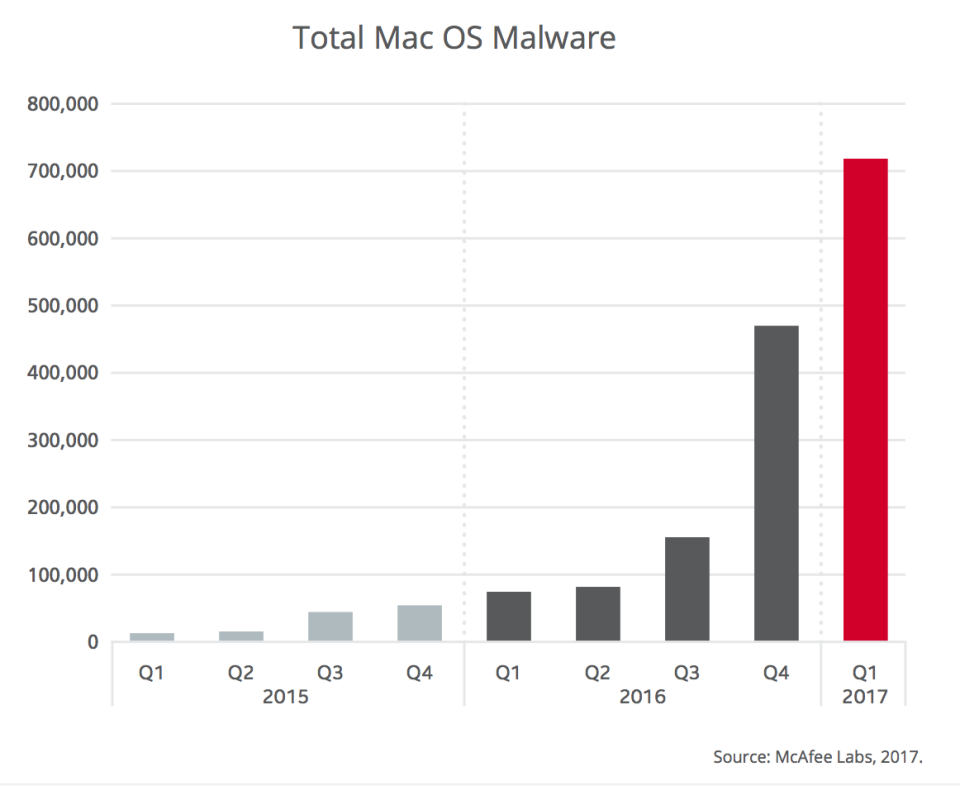 mcafee mac malware q1 2017