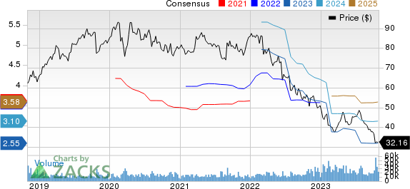 Baxter International Inc. Price and Consensus