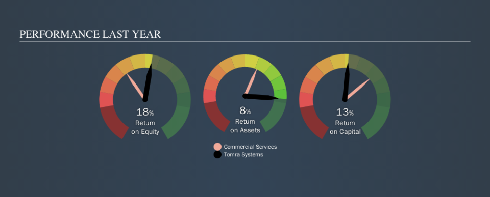 OB:TOM Past Revenue and Net Income, September 24th 2019