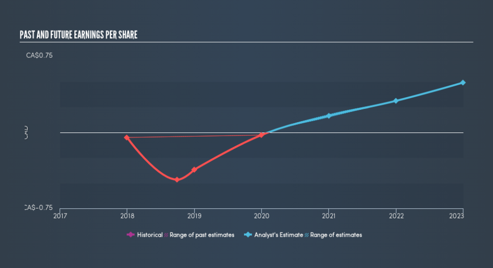 CNSX:SLNG Past and Future Earnings, May 24th 2019