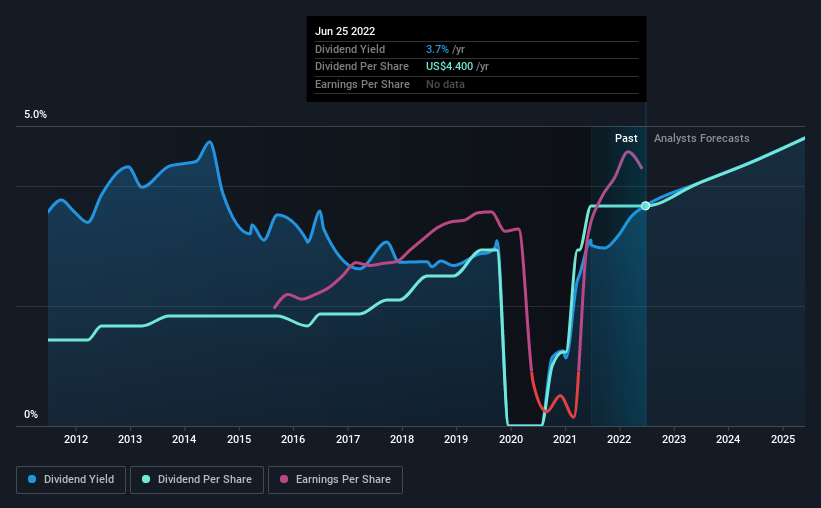 historic-dividend