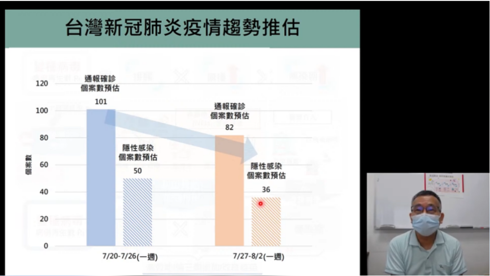 陳秀熙說，預計台灣下週確診人數又會更少。（圖／新冠肺炎科學防疫園地Youtube）