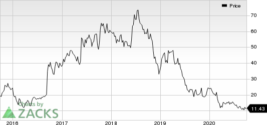 Aerie Pharmaceuticals, Inc. Price