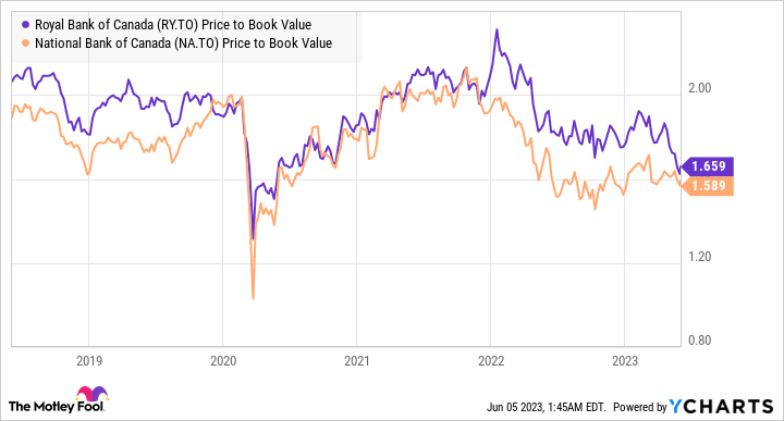 RY Price to Book Value Chart