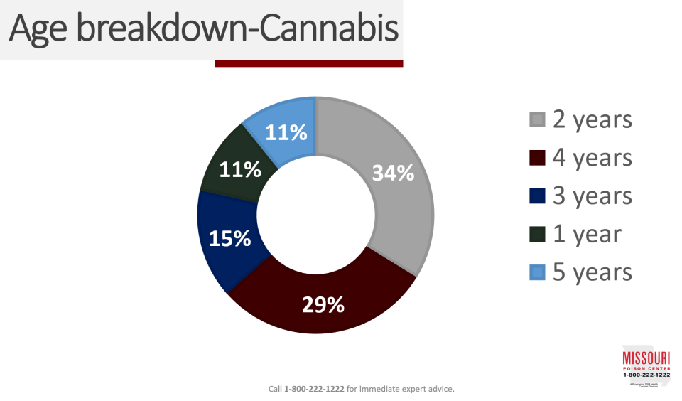 Of children under the age of five, 34% of reported marijuana-induced poisonings involve two-year-old children.