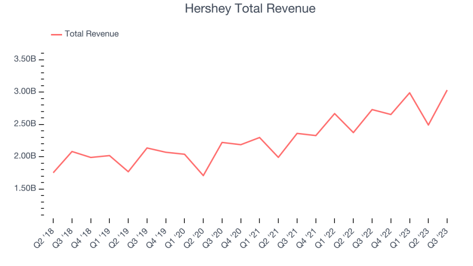 Hershey Total Revenue