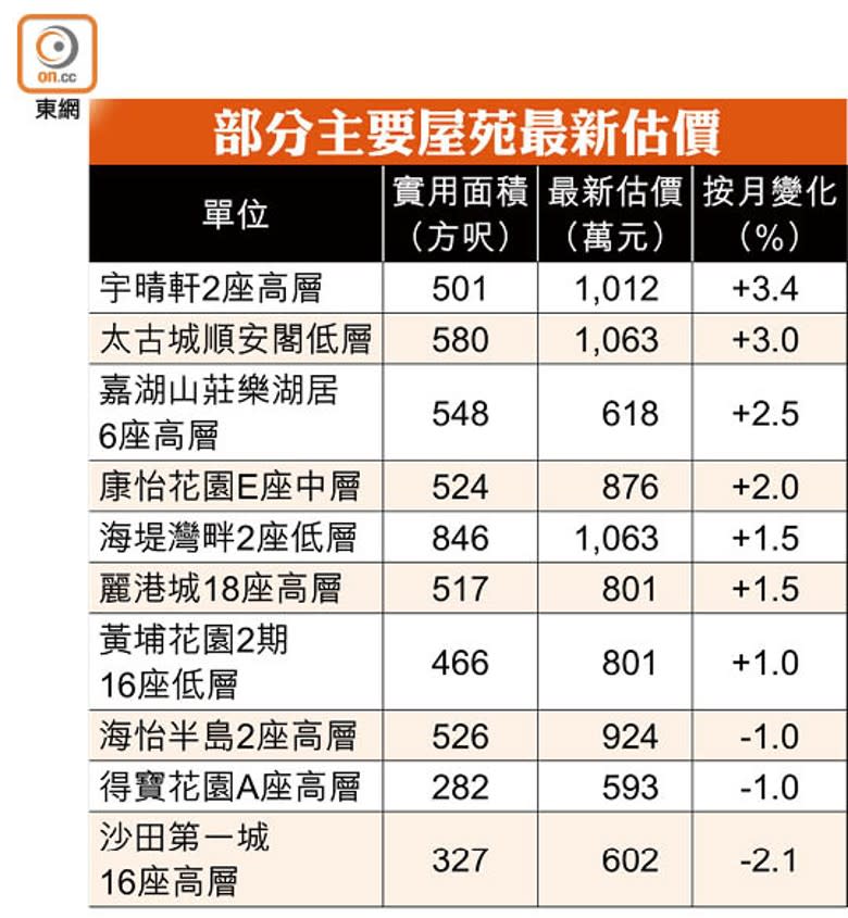 部分主要屋苑最新估價