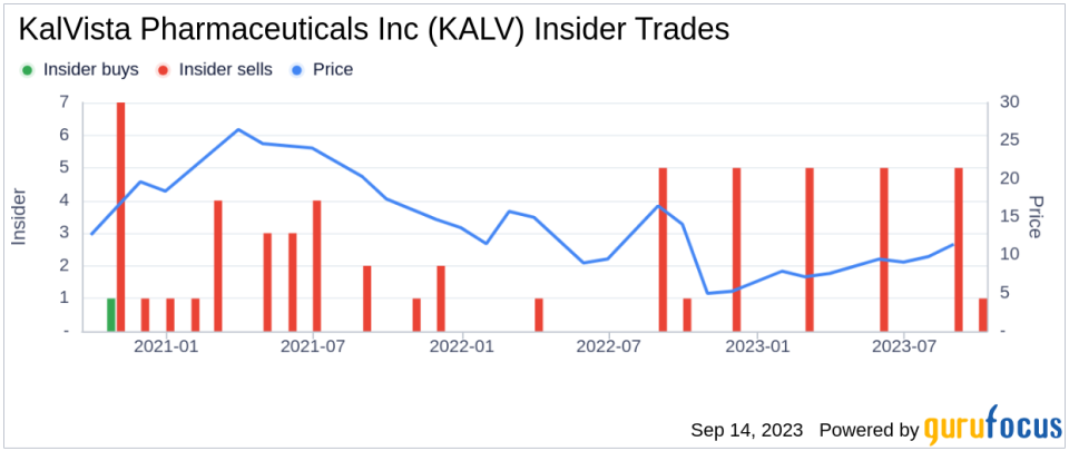 Insider Sell: Director Albert Cha Sells 18,000 Shares of KalVista Pharmaceuticals Inc