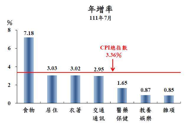 圖表：主計總處提供。