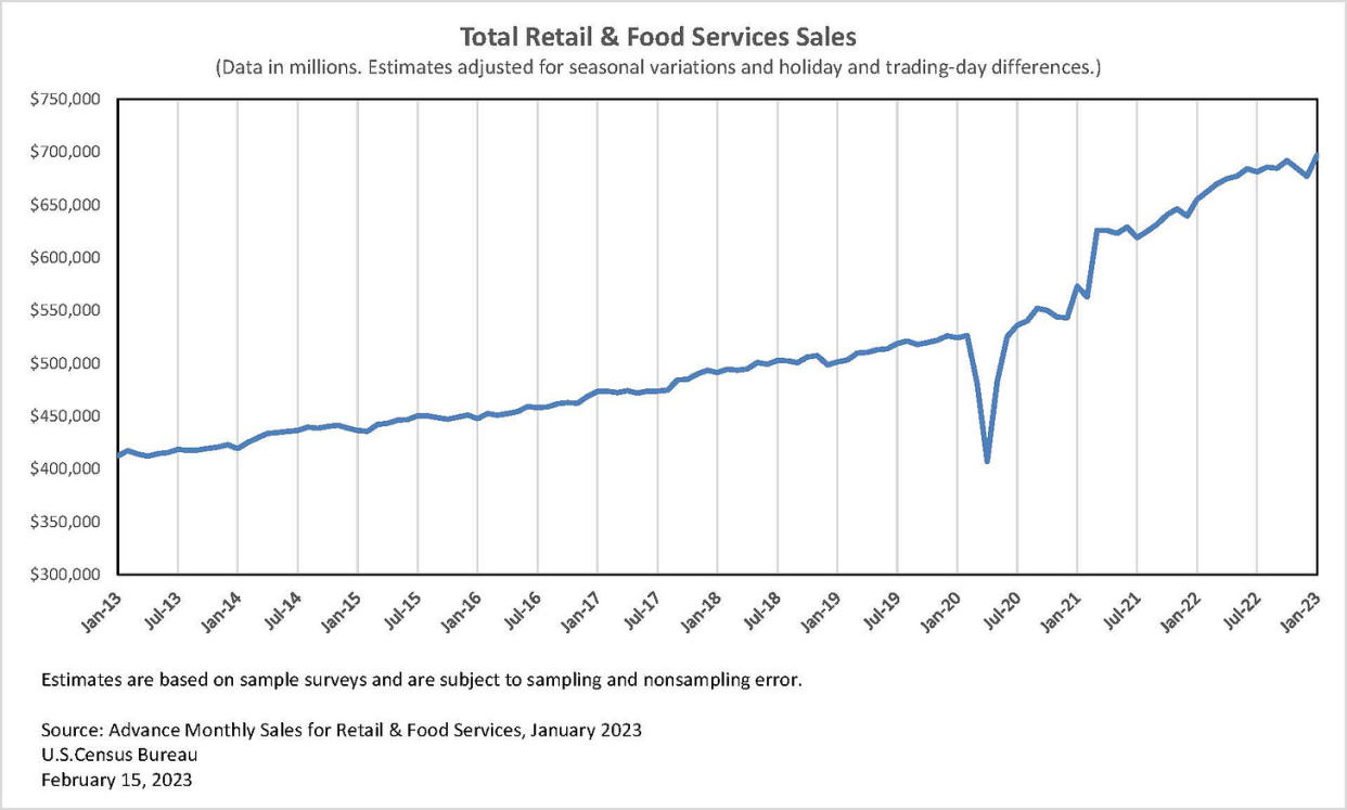 (Source: <a data-i13n="cpos:1;pos:1" href="https://twitter.com/uscensusbureau/status/1625851633694564353/" rel="nofollow noopener" target="_blank" data-ylk="slk:@USCensusBureau;cpos:1;pos:1;elm:context_link;itc:0;sec:content-canvas" class="link rapid-noclick-resp">@USCensusBureau</a>)