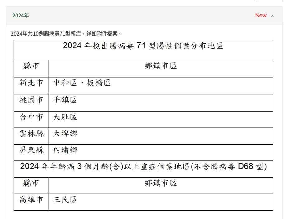 發生腸病毒71型陽性個案或年齡滿3個月（含）以上重症個案地區（不含腸病毒 D68型）。（圖取自衛福部疾管署網站）