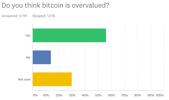 Source: Yahoo Finance survey conducted on SurveyMonkey Nov. 10-13