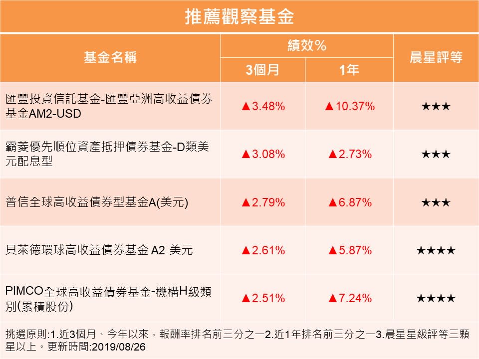 中美貿易戰火升溫 高收益債基金留意風險