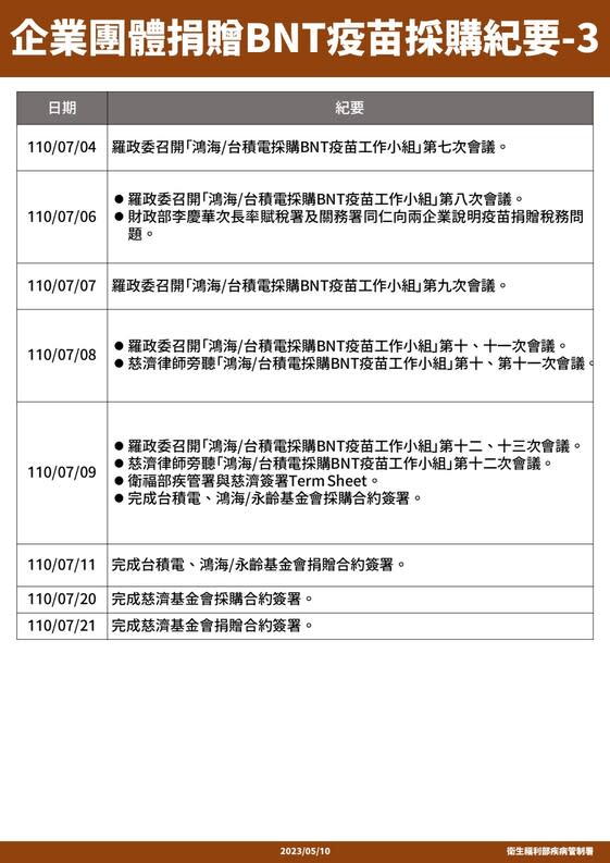 企業團體捐贈BNT疫苗採購紀要。圖／疾管署提供