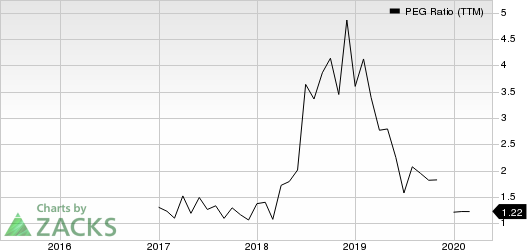 Acacia Communications, Inc. PEG Ratio (TTM)