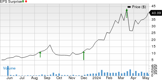 GigaCloud Technology Inc. Price and EPS Surprise