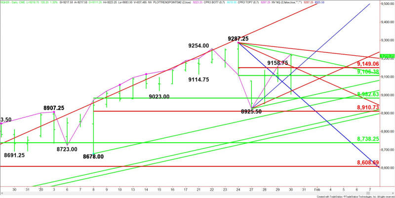 Daily March E-mini NASDAQ-100 Index