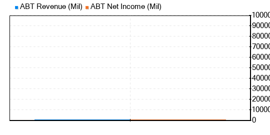 Abbott Laboratories Stock Appears To Be Modestly Overvalued