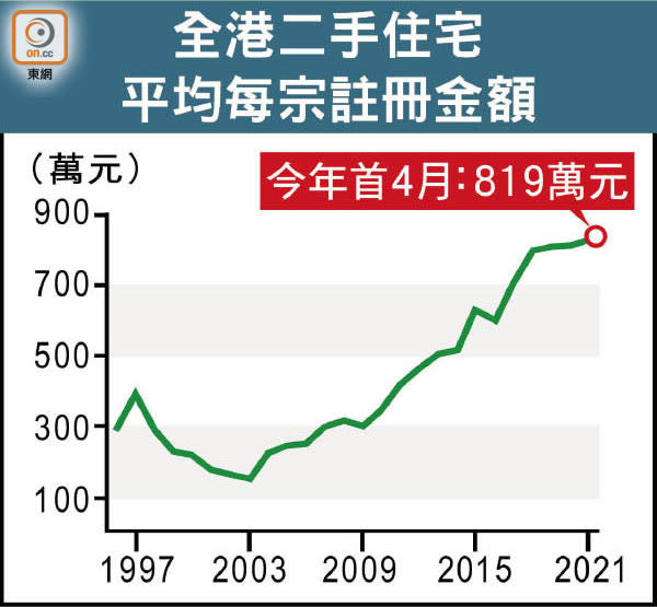 全港二手住宅平均每宗註冊金額