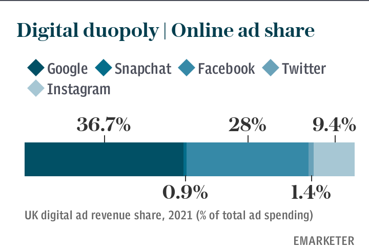 Digital duopoly | Online ad share