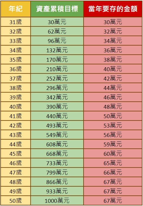 想存千萬退休金 30歲年輕人現在該存多少錢？