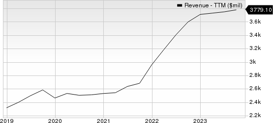 TransUnion Revenue (TTM)