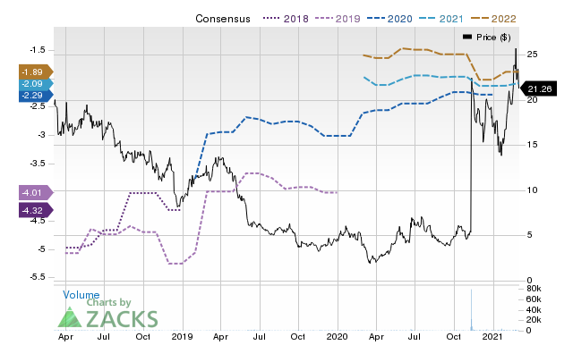 Price Consensus Chart for Five Prime Therapeutics