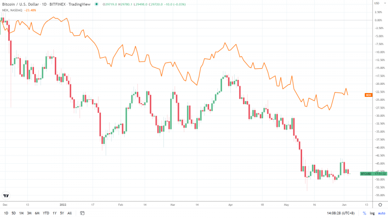 Дневной график BTC-NASDAQ 040622