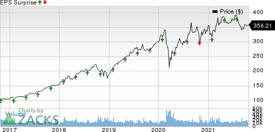 Mastercard Incorporated Price and EPS Surprise