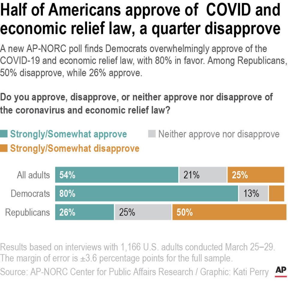 A new AP-NORC poll finds Democrats overwhelmingly approve of the COVID-19 and economic relief law, with 80% in favor. Among Republicans, 50% disapprove, while 26% approve.