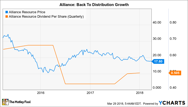 ARLP Chart